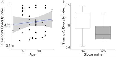 Analysis of the gut microbiome in sled dogs reveals glucosamine- and activity-related effects on gut microbial composition